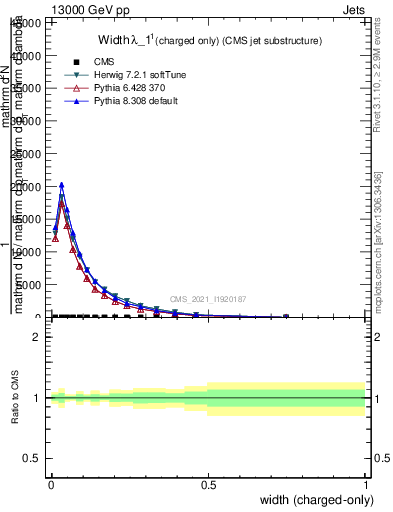 Plot of j.width.c in 13000 GeV pp collisions