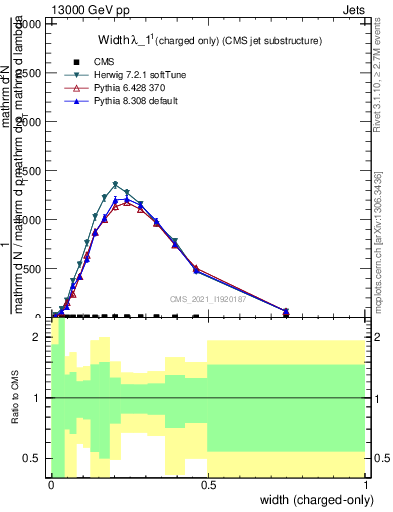 Plot of j.width.c in 13000 GeV pp collisions