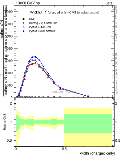 Plot of j.width.c in 13000 GeV pp collisions