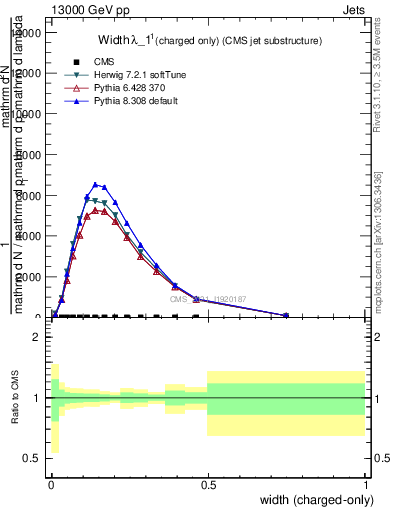 Plot of j.width.c in 13000 GeV pp collisions