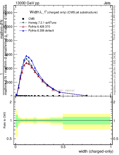 Plot of j.width.c in 13000 GeV pp collisions