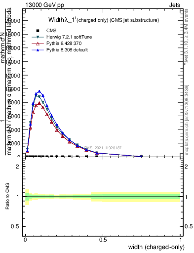 Plot of j.width.c in 13000 GeV pp collisions