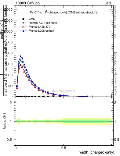 Plot of j.width.c in 13000 GeV pp collisions