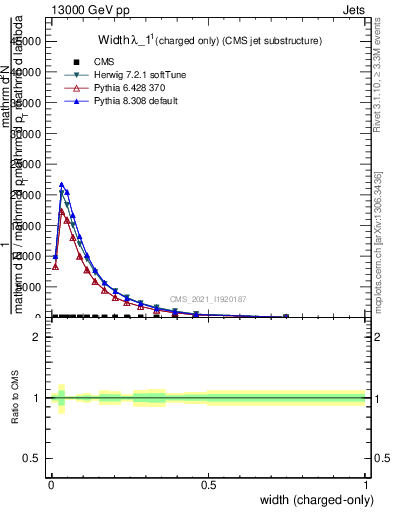 Plot of j.width.c in 13000 GeV pp collisions