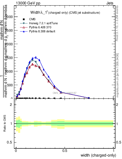 Plot of j.width.c in 13000 GeV pp collisions