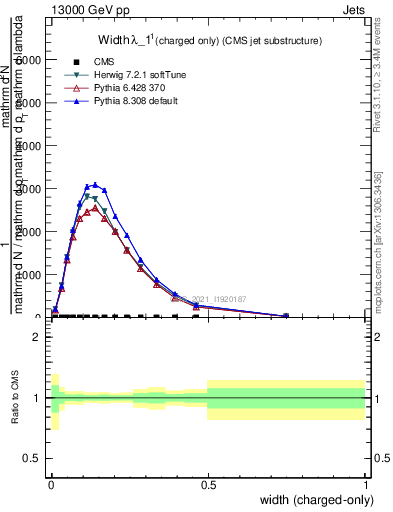 Plot of j.width.c in 13000 GeV pp collisions