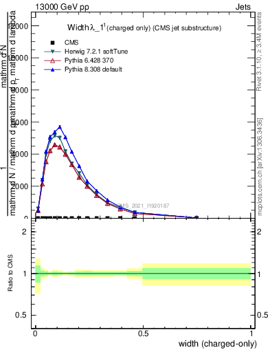 Plot of j.width.c in 13000 GeV pp collisions