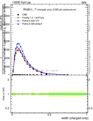 Plot of j.width.c in 13000 GeV pp collisions