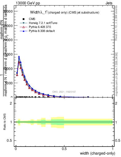 Plot of j.width.c in 13000 GeV pp collisions