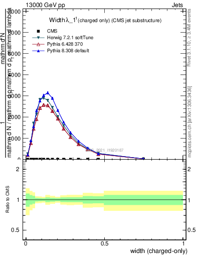 Plot of j.width.c in 13000 GeV pp collisions