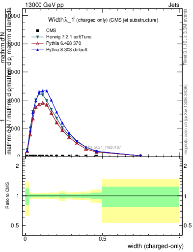 Plot of j.width.c in 13000 GeV pp collisions