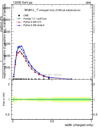 Plot of j.width.c in 13000 GeV pp collisions