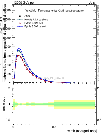 Plot of j.width.c in 13000 GeV pp collisions