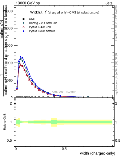 Plot of j.width.c in 13000 GeV pp collisions