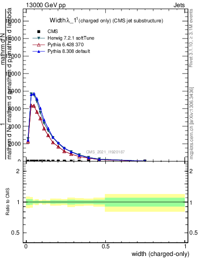 Plot of j.width.c in 13000 GeV pp collisions