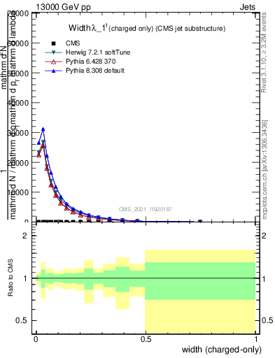 Plot of j.width.c in 13000 GeV pp collisions