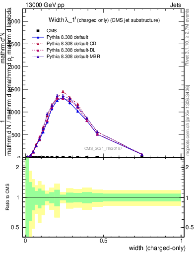 Plot of j.width.c in 13000 GeV pp collisions