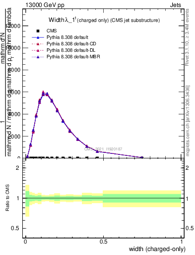 Plot of j.width.c in 13000 GeV pp collisions