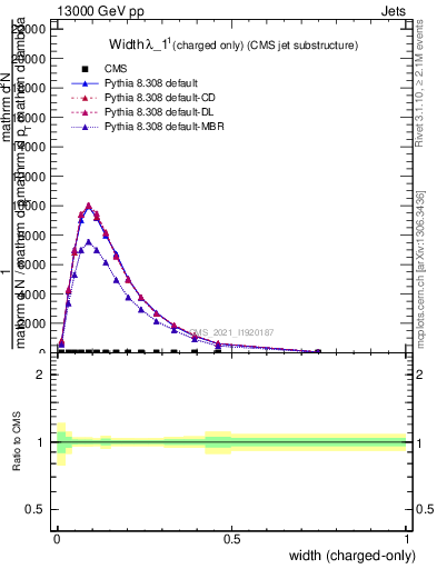 Plot of j.width.c in 13000 GeV pp collisions