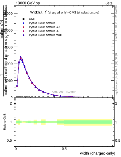 Plot of j.width.c in 13000 GeV pp collisions