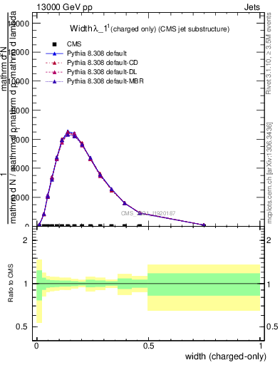 Plot of j.width.c in 13000 GeV pp collisions