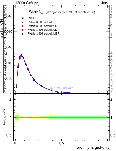 Plot of j.width.c in 13000 GeV pp collisions