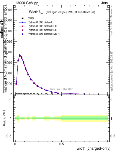 Plot of j.width.c in 13000 GeV pp collisions