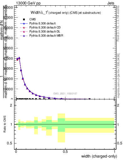 Plot of j.width.c in 13000 GeV pp collisions