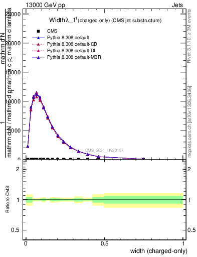 Plot of j.width.c in 13000 GeV pp collisions