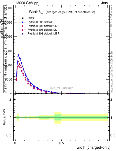 Plot of j.width.c in 13000 GeV pp collisions