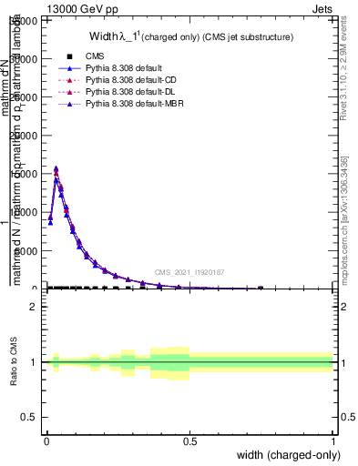 Plot of j.width.c in 13000 GeV pp collisions