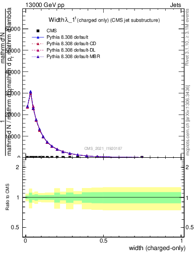 Plot of j.width.c in 13000 GeV pp collisions