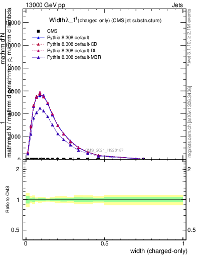 Plot of j.width.c in 13000 GeV pp collisions