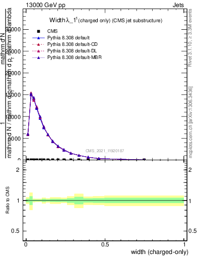 Plot of j.width.c in 13000 GeV pp collisions