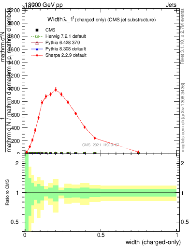 Plot of j.width.c in 13000 GeV pp collisions