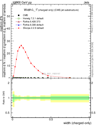 Plot of j.width.c in 13000 GeV pp collisions