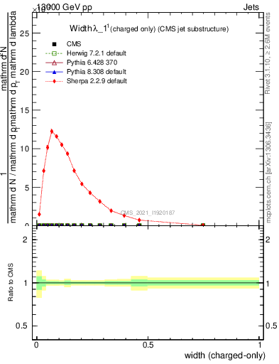 Plot of j.width.c in 13000 GeV pp collisions