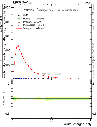 Plot of j.width.c in 13000 GeV pp collisions