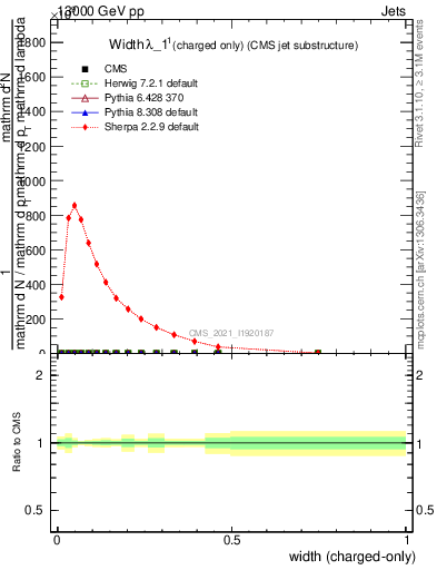 Plot of j.width.c in 13000 GeV pp collisions