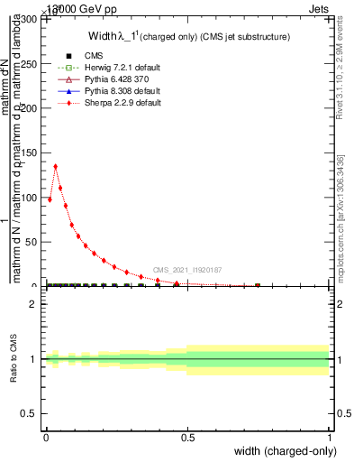 Plot of j.width.c in 13000 GeV pp collisions