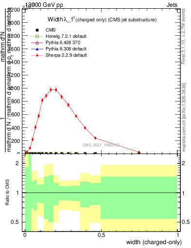 Plot of j.width.c in 13000 GeV pp collisions