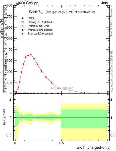 Plot of j.width.c in 13000 GeV pp collisions