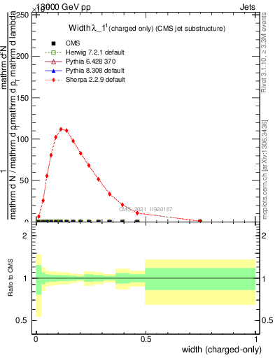 Plot of j.width.c in 13000 GeV pp collisions