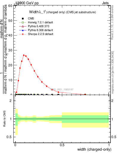 Plot of j.width.c in 13000 GeV pp collisions