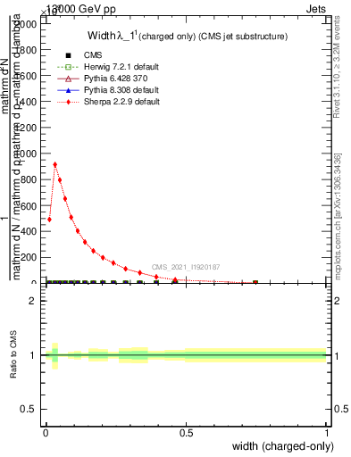 Plot of j.width.c in 13000 GeV pp collisions