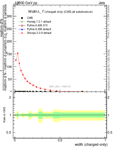 Plot of j.width.c in 13000 GeV pp collisions