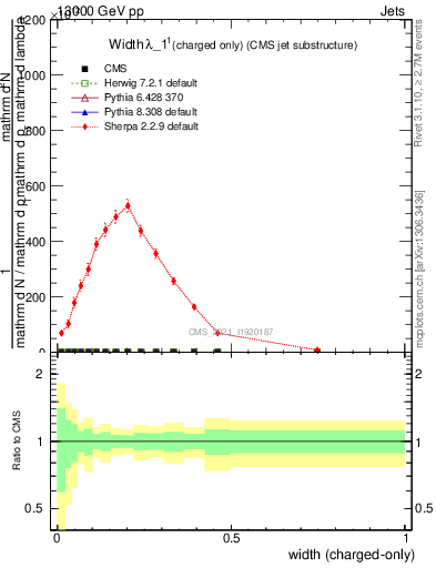 Plot of j.width.c in 13000 GeV pp collisions