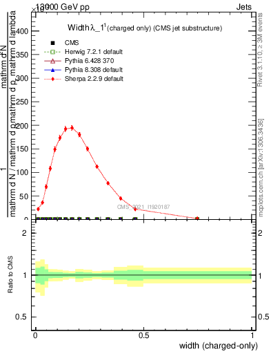 Plot of j.width.c in 13000 GeV pp collisions