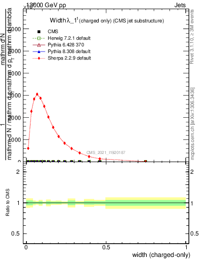 Plot of j.width.c in 13000 GeV pp collisions