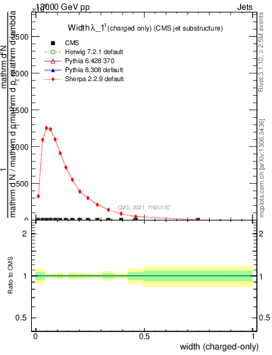 Plot of j.width.c in 13000 GeV pp collisions